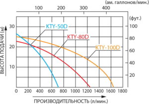 График сравнения производительности подачи воды в зависимости от точки высоты приема для серии мотопомп KTY